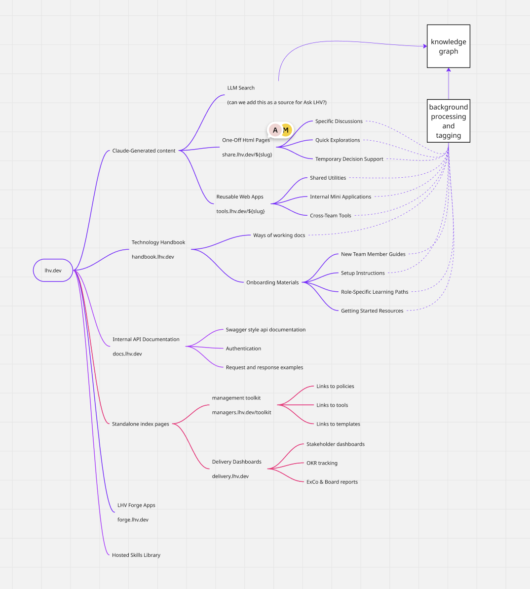 A map of lhv.dev and its branches.
        Claude-generated content splits three ways: LLM search, which also feeds the
        knowledge graph and is a candidate source for Ask LHV; one-off HTML pages at
        share.lhv.dev/<slug> for specific discussions, quick explorations and temporary
        decision support; and reusable web apps at tools.lhv.dev/<slug> for shared
        utilities, internal mini applications and cross-team tools.
        The technology handbook at handbook.lhv.dev covers ways-of-working docs and
        onboarding materials — new team member guides, setup instructions, role-specific
        learning paths and getting started resources.
        Internal API documentation at docs.lhv.dev covers Swagger-style API documentation,
        authentication, and request and response examples.
        Standalone index pages cover a management toolkit at managers.lhv.dev/toolkit,
        linking to policies, tools and templates, and delivery dashboards at delivery.lhv.dev
        for stakeholder dashboards, OKR tracking and ExCo and board reports.
        The remaining branches are LHV Forge apps at forge.lhv.dev and a hosted skills
        library. Background processing and tagging runs across all of it and builds the
        knowledge graph.